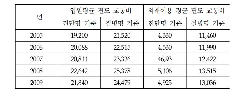 연도별 암 환자 1인당 편도 교통비