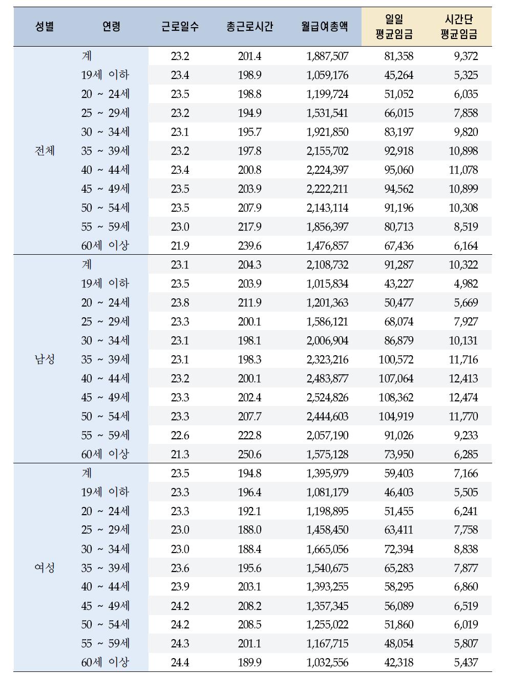 성별, 연령별 일일 평균임금, 시간당 평균임금(5세별) : 2005년