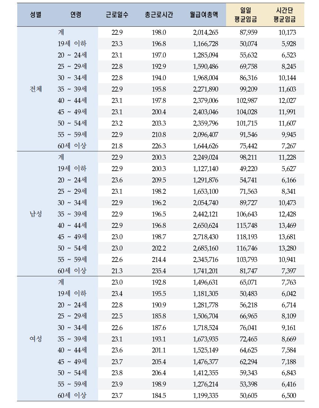 성별, 연령별 일일 평균임금, 시간당 평균임금(5세별) : 2006년