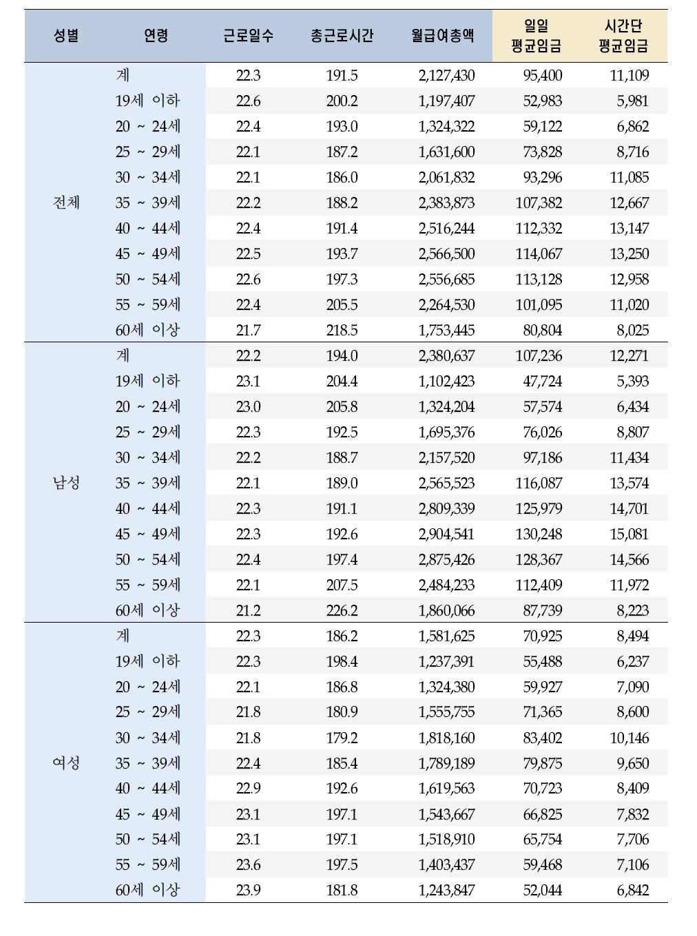 성별, 연령별 일일 평균임금, 시간당 평균임금(5세별) : 2007년