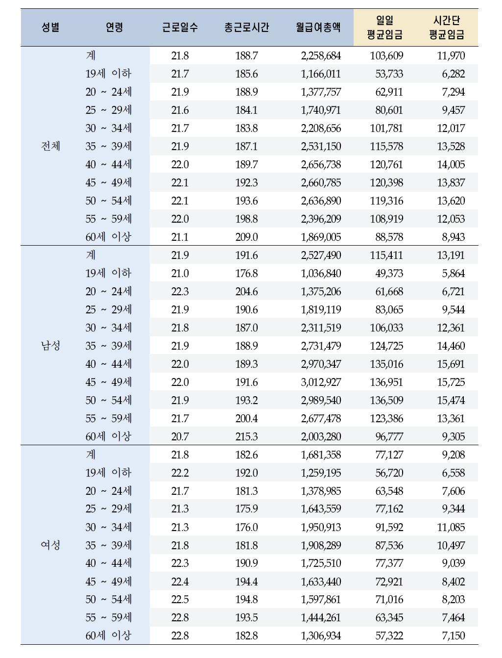 성별, 연령별 일일 평균임금, 시간당 평균임금(5세별) : 2008년