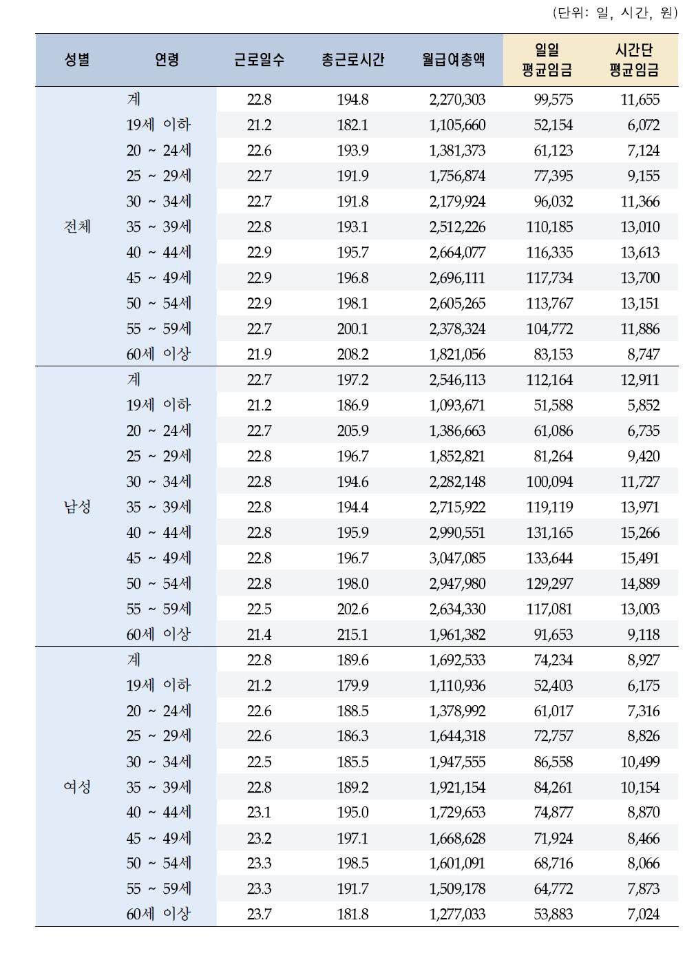 성별, 연령별 일일 평균임금, 시간당 평균임금(5세별) : 2009년