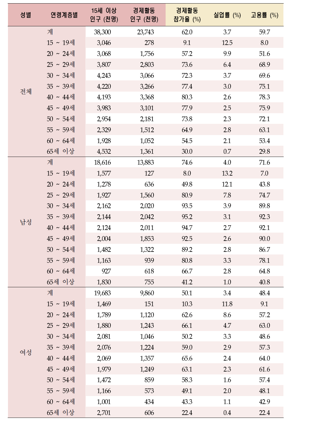 성별, 연령별 고용률 : 2005년