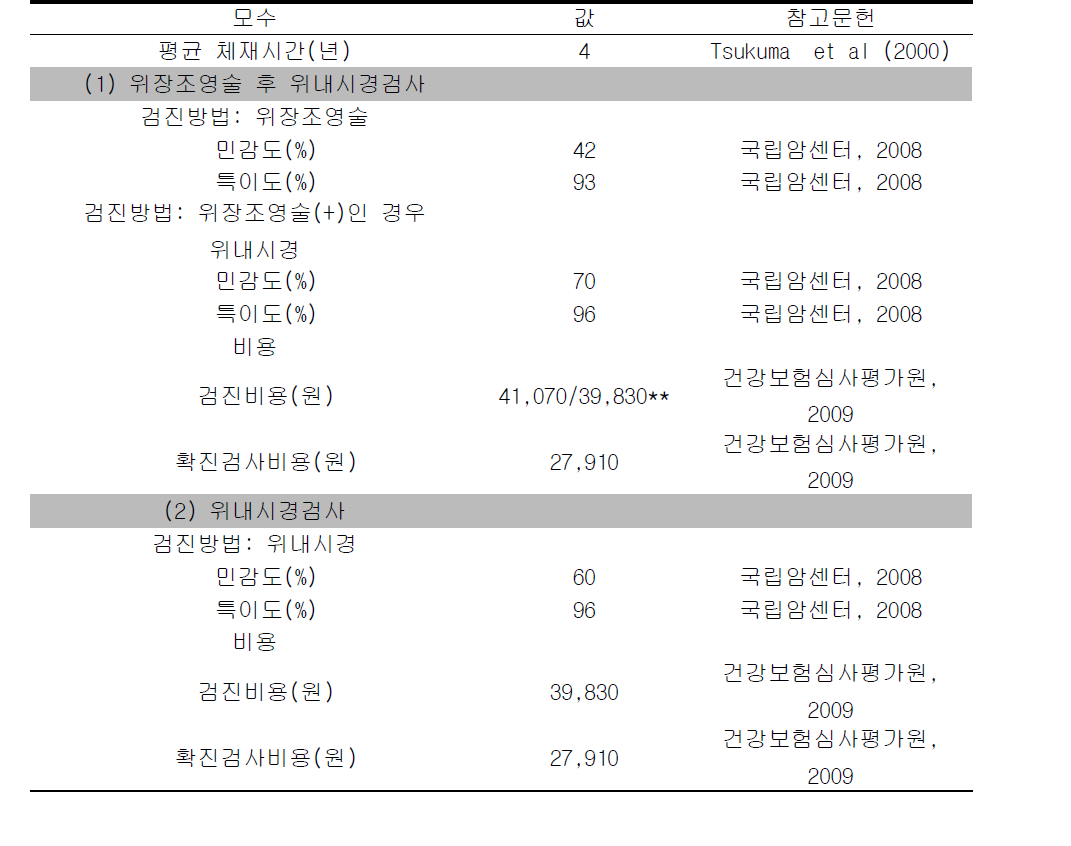 위암 모형에 사용한 모수 및 비용 가정