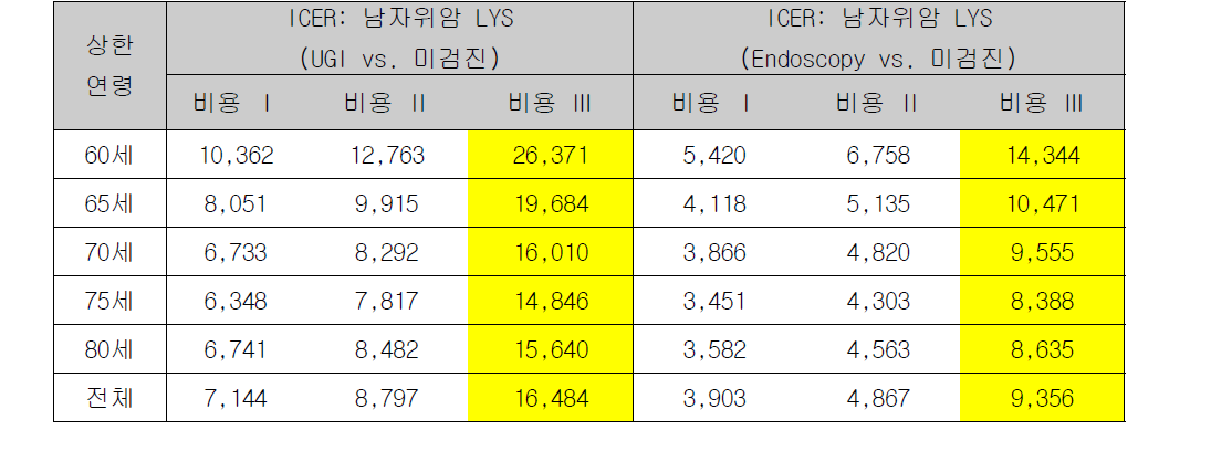 민감도분석: 상한 연령에 따른 남자 위암 검진의 점증적 비용-LYS 비 (7년 관찰 기준)