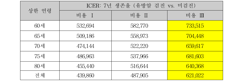 민감도 분석: 상한연령 제한에 따른 점증적 비용-생존 비