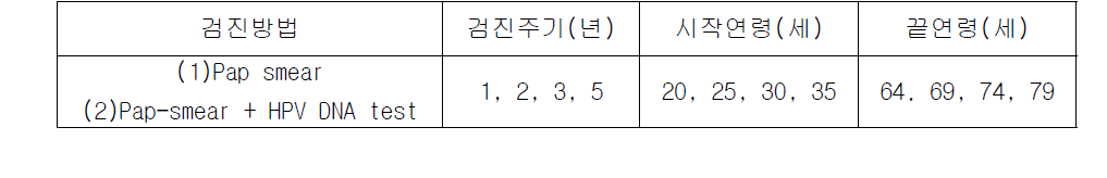 자궁경부암 검진 비교대상 전략