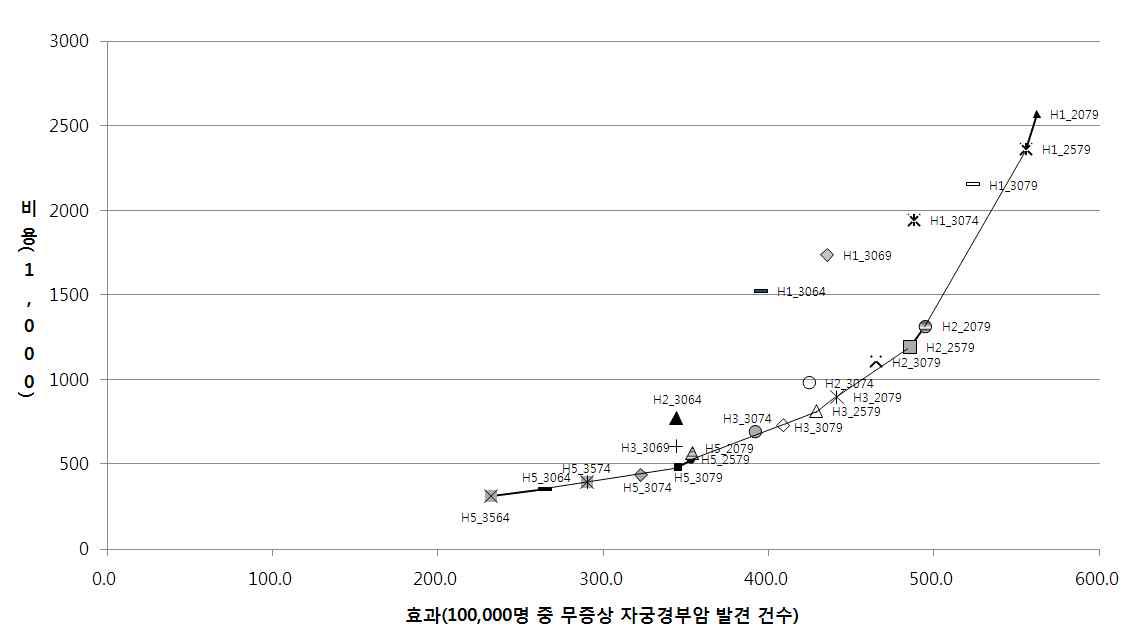 Combined Pap-smear with HPV DNA test를 이용한 자궁경부암 조기 검진전략에 대한 비용-효과 분석