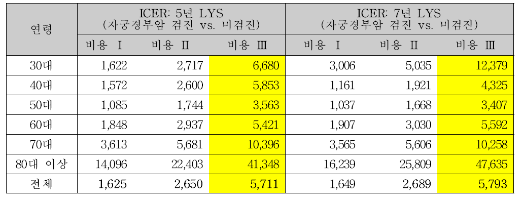 자궁경부암 검진의 10세 단위 연령별 점증적 비용-LYS