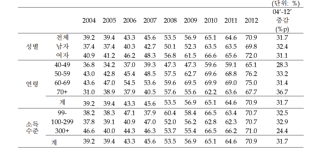 2004~2012년 위암 암검진 권고안 이행 수검률