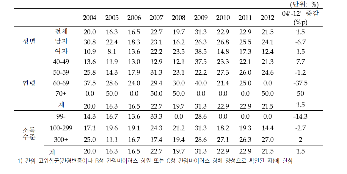 2004~2012년 간암 암검진 권고안 이행 수검률