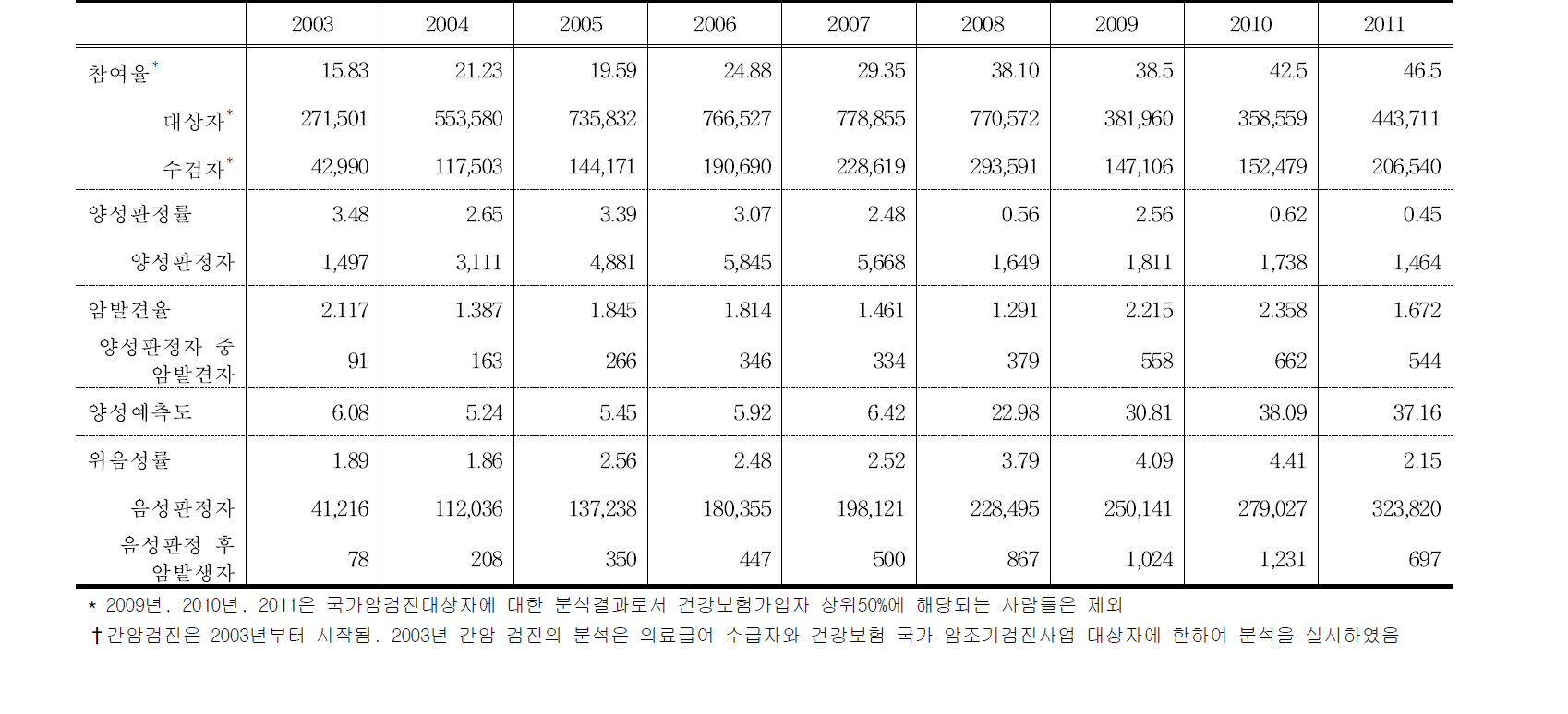 국가암검진-간암의 산출지표(참여율, 양성판정률, 암발견률, 양성예측도, 위음성률) 결과