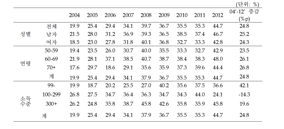 2004~2012년 대장암 암검진 권고안 이행 수검률
