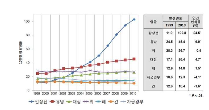 연도별 연령표준화발생률 추이(여자),