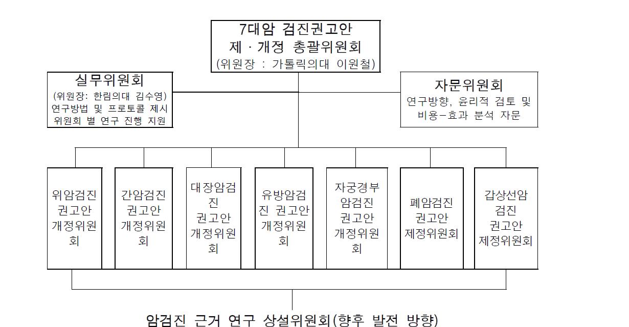 그림 45. 국가암검진 권고안 개정그룹의 구성