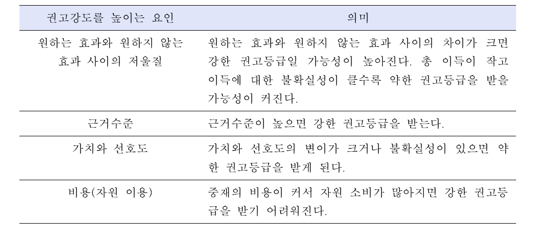 권고강도 요인의 의미