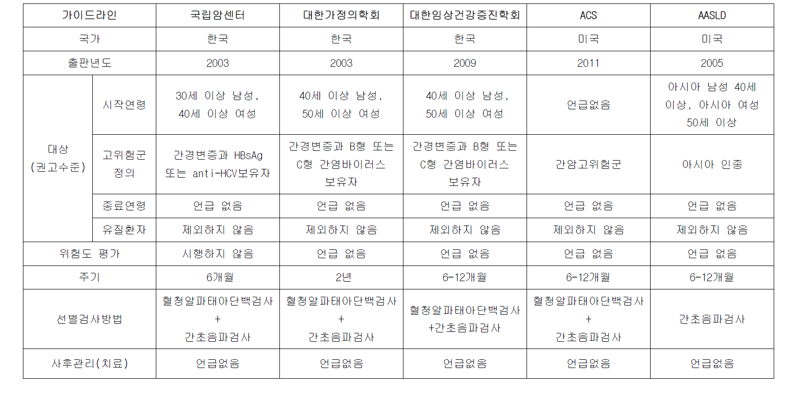 간암 선별검사에 대한 국내외 가이드라인 비교표