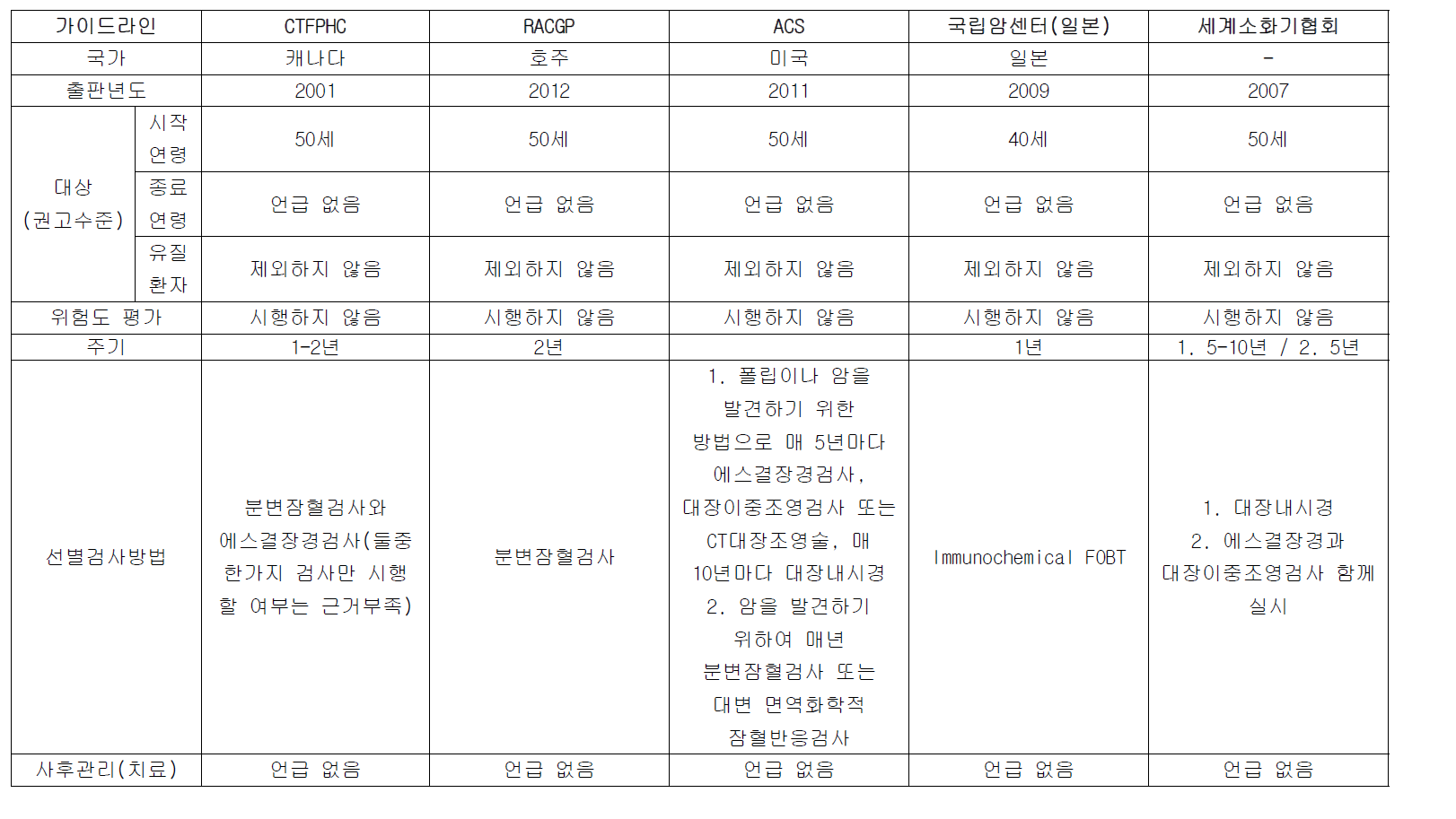 대장암 선별검사에 대한 국내외 가이드라인 비교표