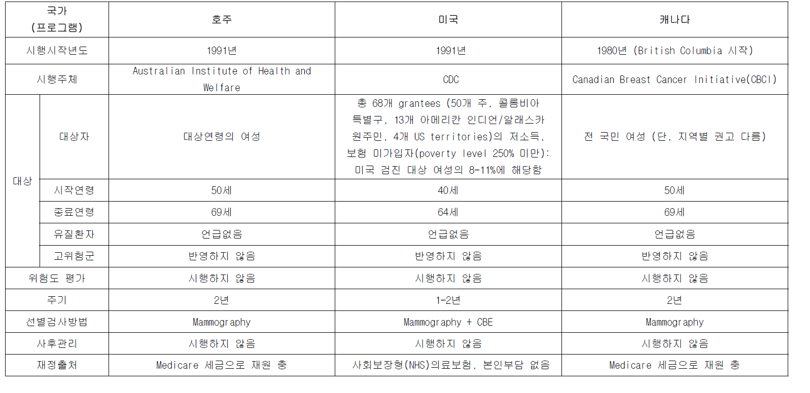 유방암의 국내외 건강검진 현황 비교