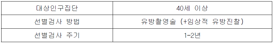 유방암 선별검사에 대한 국립암센터 (일본) 권고사항 임상 요약