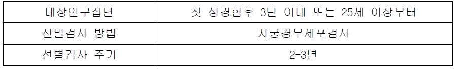 자궁경부암 선별검사에 대한 대한임상건강증진학회 권고사항 임상 요약