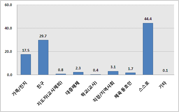 체육활동 참여 영향 주체