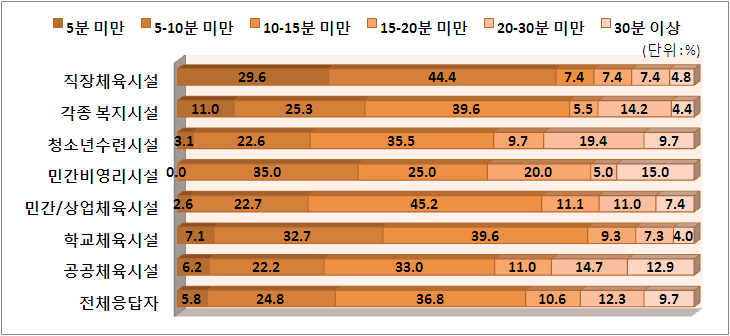 시설 유형별 소요시간