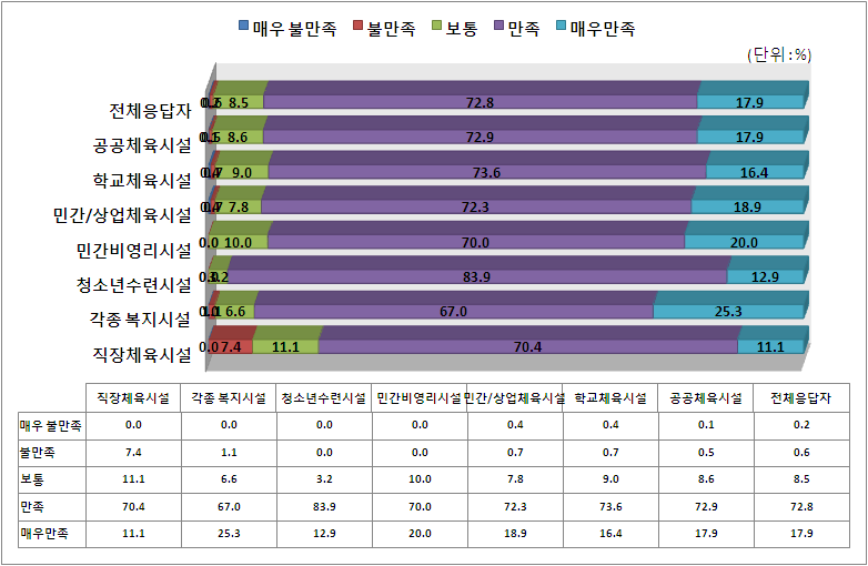 체육시설 유형별 만족도