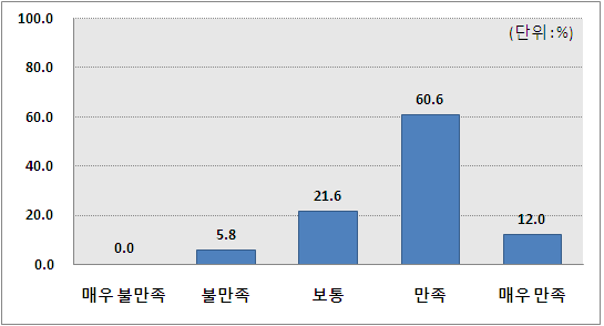 공공기관 주관 체육활동 프로그램에 대한 전반적 만족도