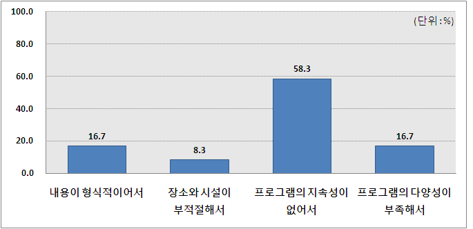 공공기관 주관 체육활동 프로그램 불만족 이유