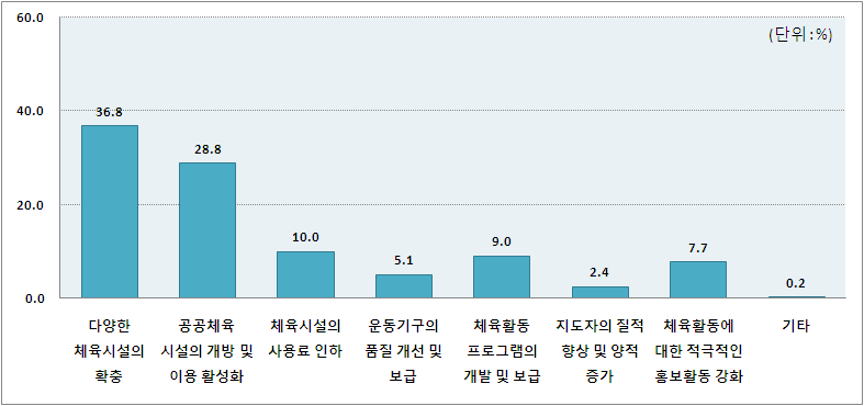 체육활동 참여촉진의 선행조건