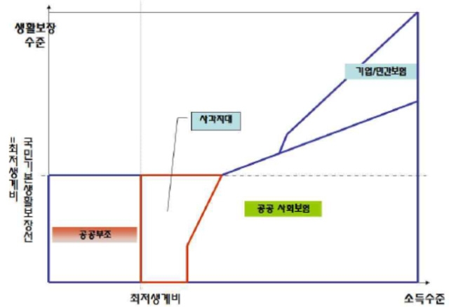 소득보장체계 다층보장망