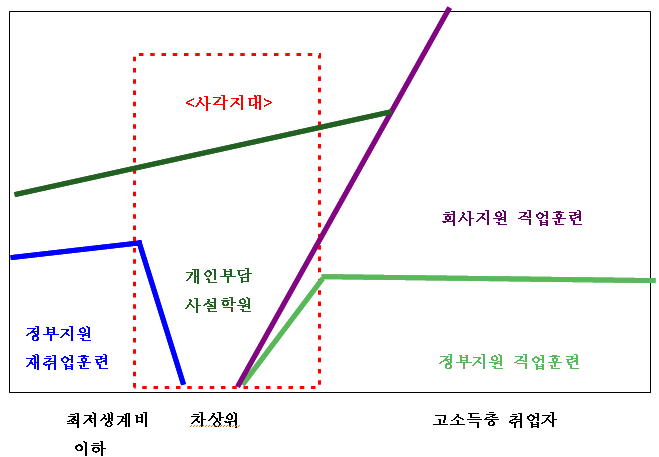 취업훈련서비스 다층적 이용행태