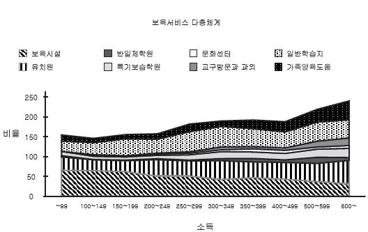 소득계층별 보육서비스 종류와 이용률