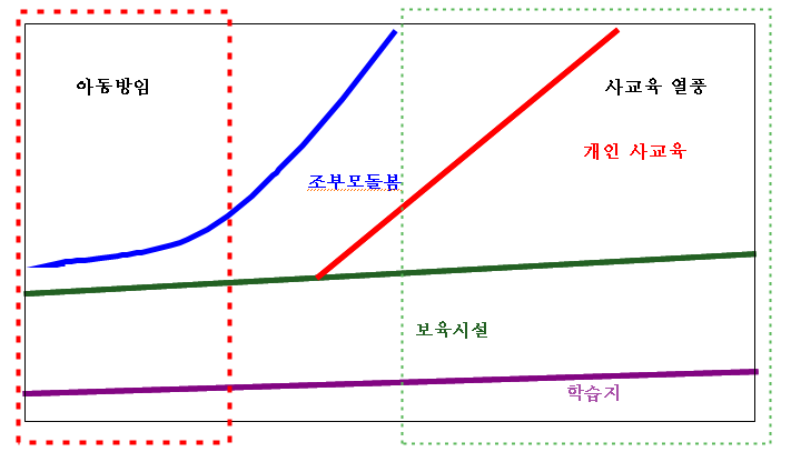 보육서비스의 다층적 이용행태