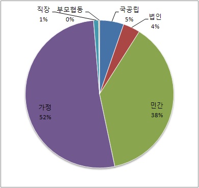 시설유형별 비중(보육시설 수 기준)