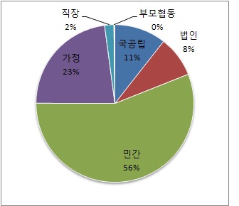 시설유형별 비중(보육아동 수 기준)