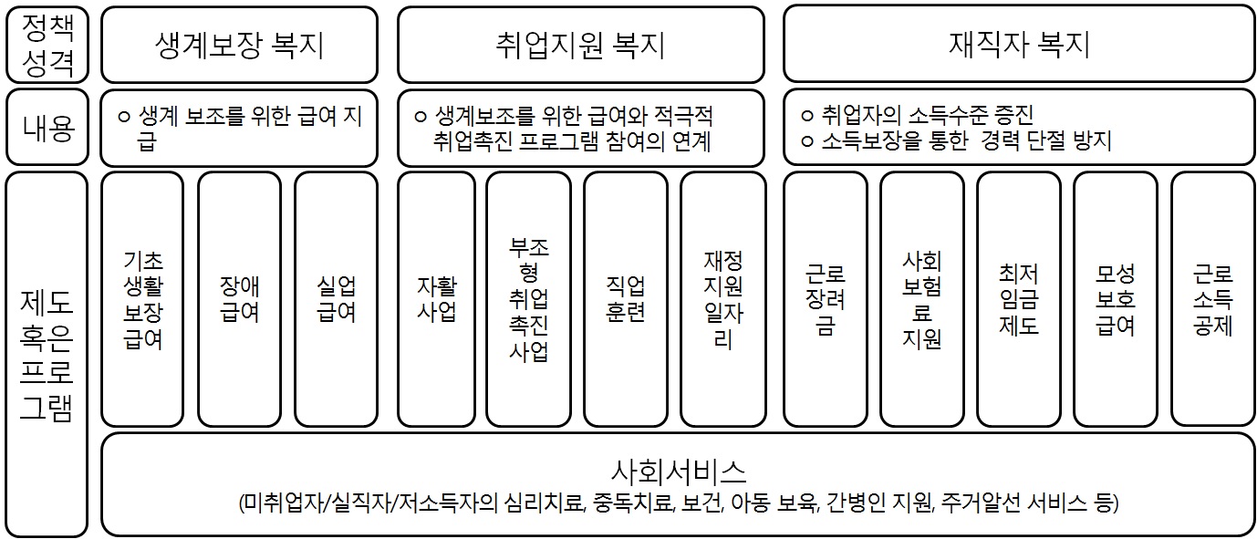 통합적 혹은 맞춤형 고용-복지서비스 제공과 복지급여의 구조