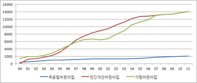 보육시설 유형별 변화 추이(1990~2011년)