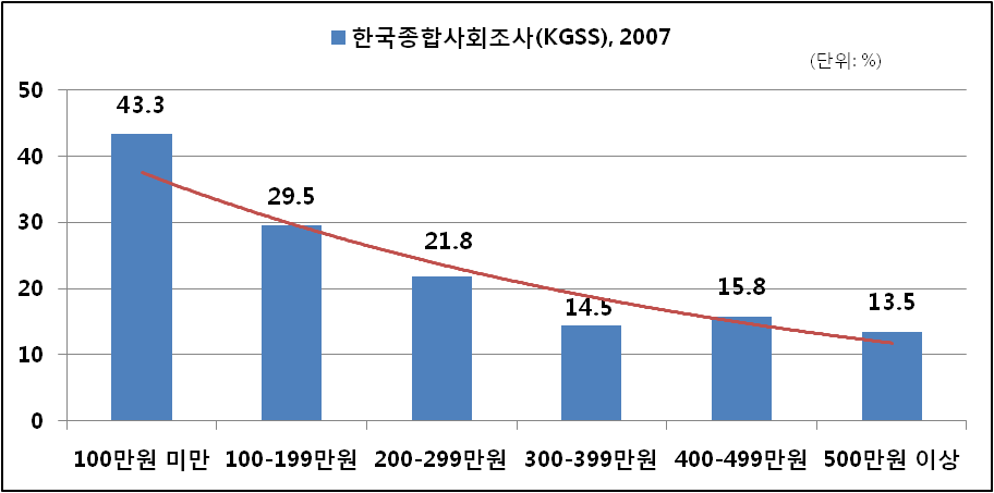 소득별 사회체육 비참여율 정도