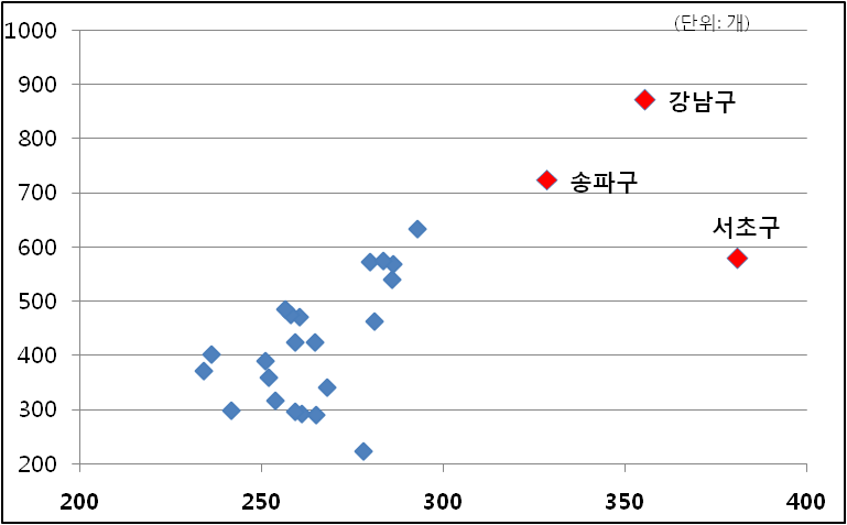 서울시 지역별 등록체육시설