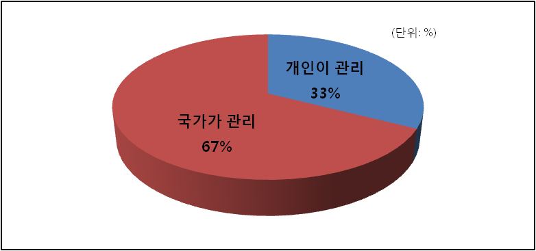 국민의 체력관리 방법