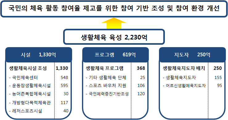 국민체육진흥공단 2012년 기금지원 계획 현황