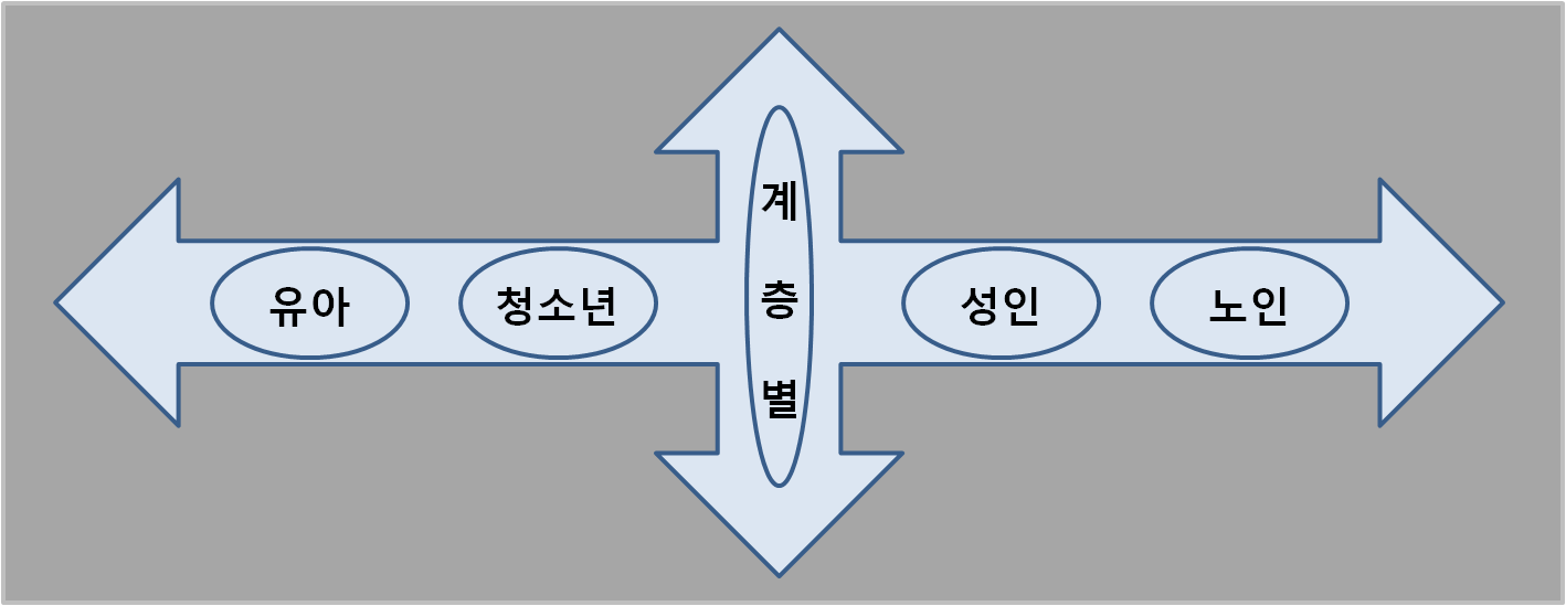 생애주기별 맞춤형 사회체육