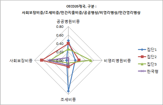 유형별 공급, 재정특징 방사형 그래프