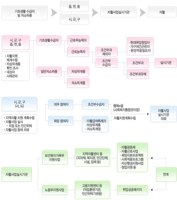 자활사업 흐름 및 사업 수행 체계