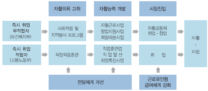 자활사업의 단계별 추진체계