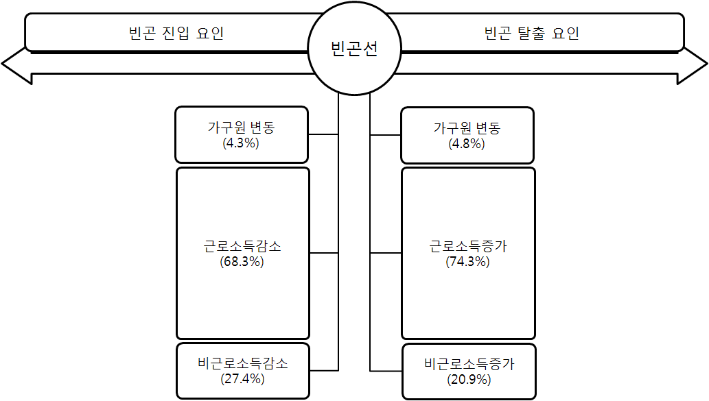 저소득가구 내 근로능력자의 취업상태에 따른 빈곤 여부 결정