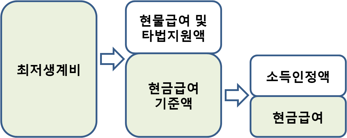 현금급여의 결정