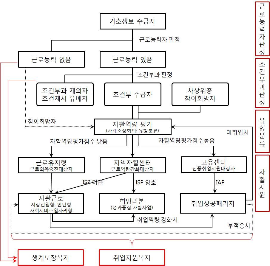 기초생활보장급여 수급자 유형분류와 취업지원 프로그램 연결